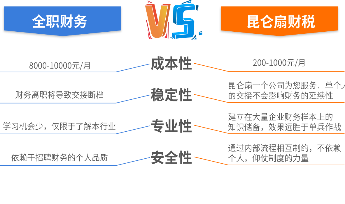 全職財(cái)務(wù)VS代理記賬：